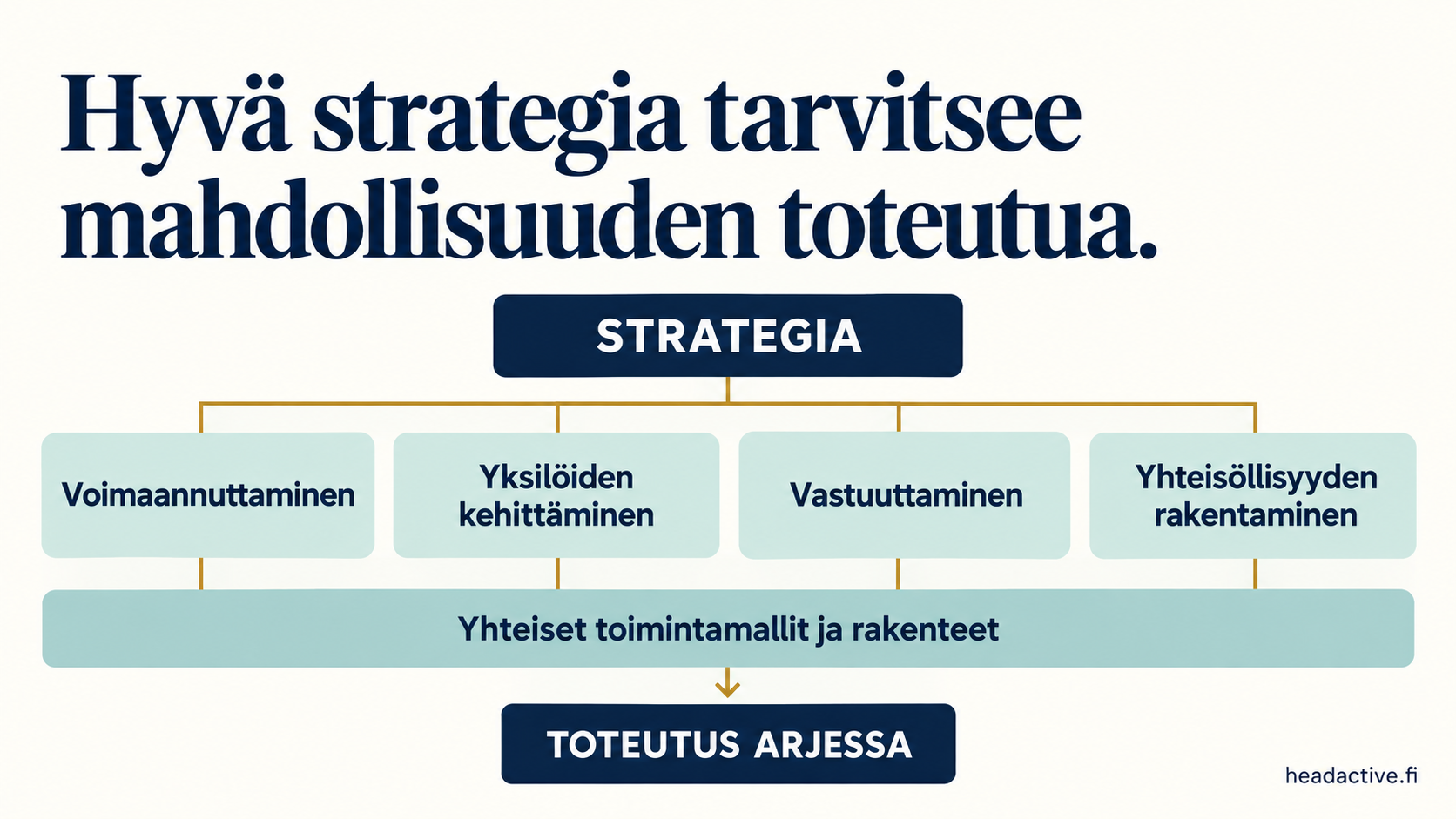Strategia tarvitsee mahdollisuuden toteutua
