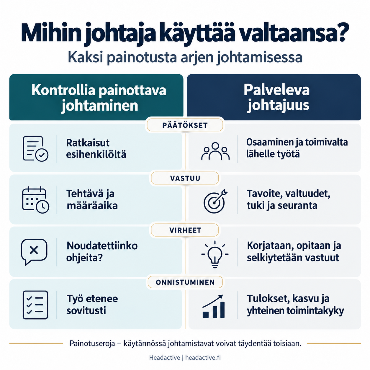 Kontrollia painottavan johtamisen ja palvelevan johtajuuden vertailu päätösten, vastuun, virheiden ja onnistumisen näkökulmista.