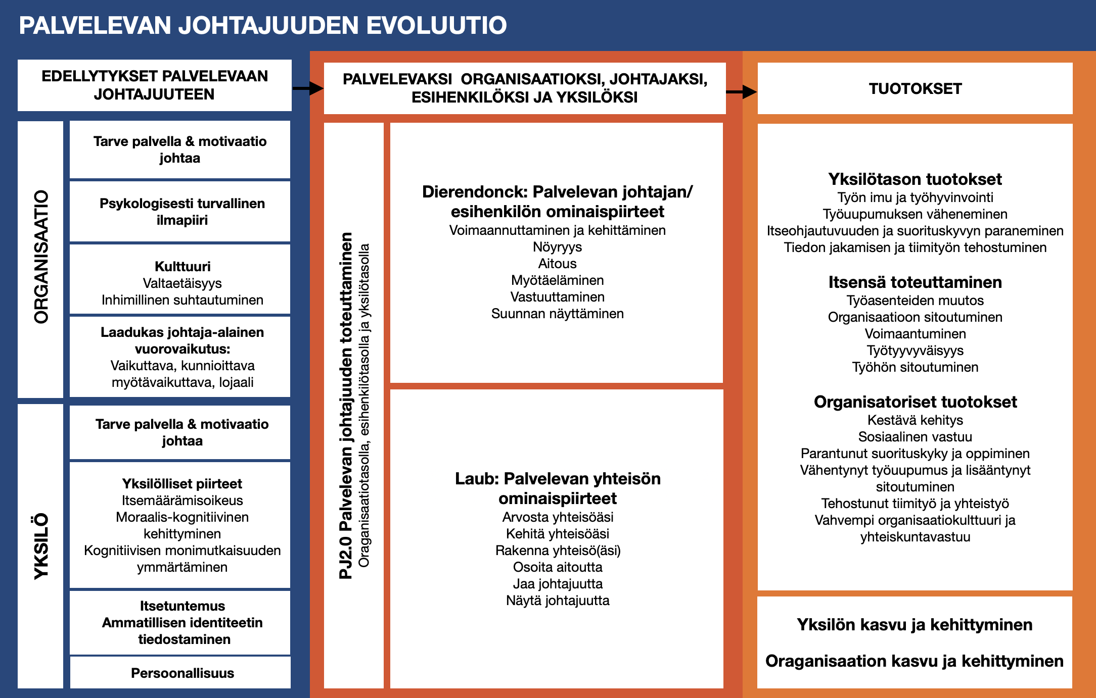 Palveleva johtajuus 2.0